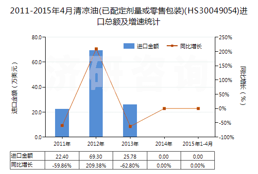 2011-2015年4月清涼油(已配定劑量或零售包裝)(HS30049054)進(jìn)口總額及增速統(tǒng)計